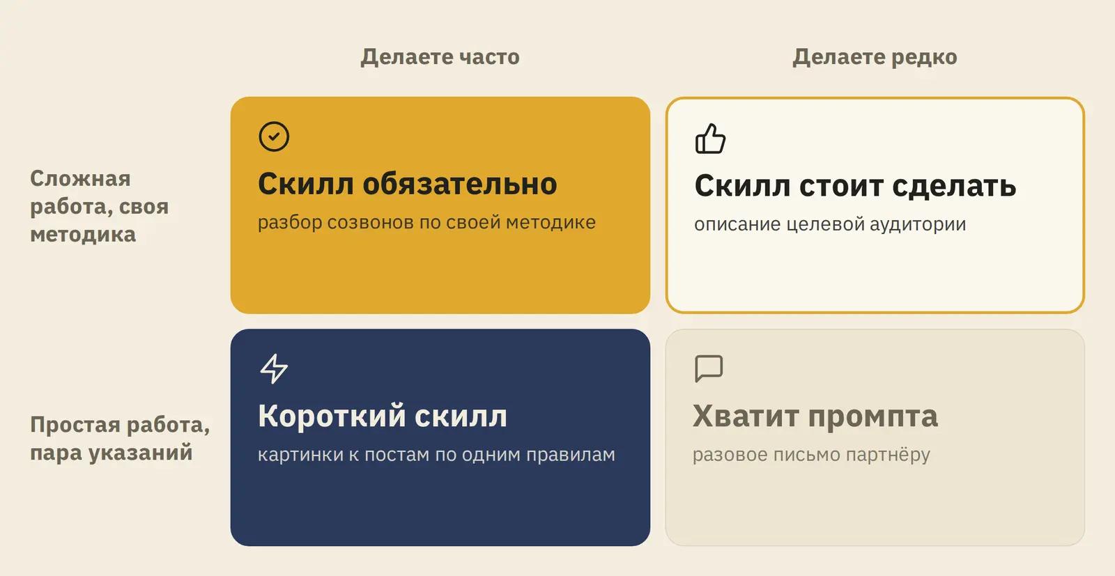 Сетка: часто и сложно - скилл обязательно, редко и сложно - скилл стоит сделать, часто и просто - короткий скилл, редко и просто - хватит промпта