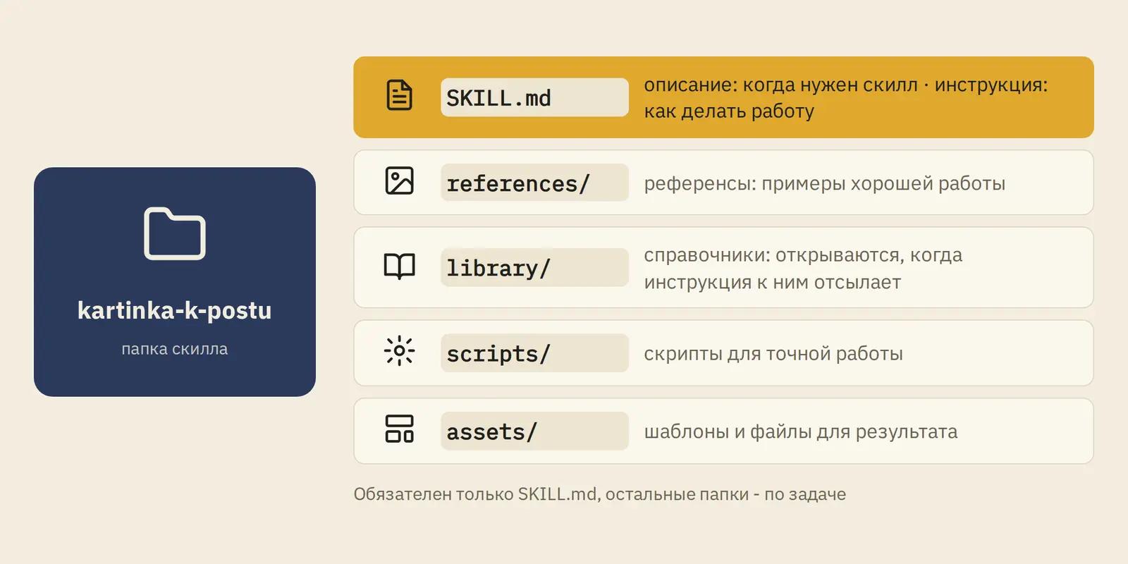 Папка скилла: SKILL.md с описанием и инструкцией, references с примерами, library со справочниками, scripts со скриптами, assets с шаблонами